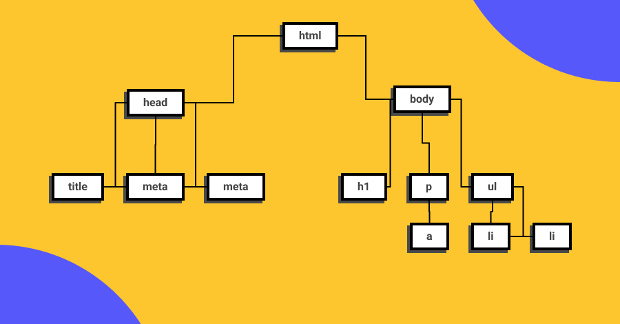 Estructura del Document Object Model